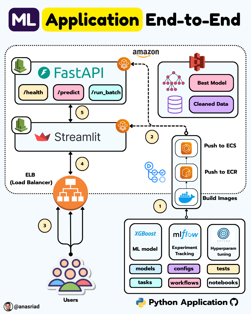 How to build production-ready ML Systems
