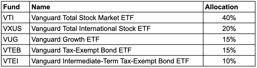 The Vanguard Portfolio That Works for High Earners