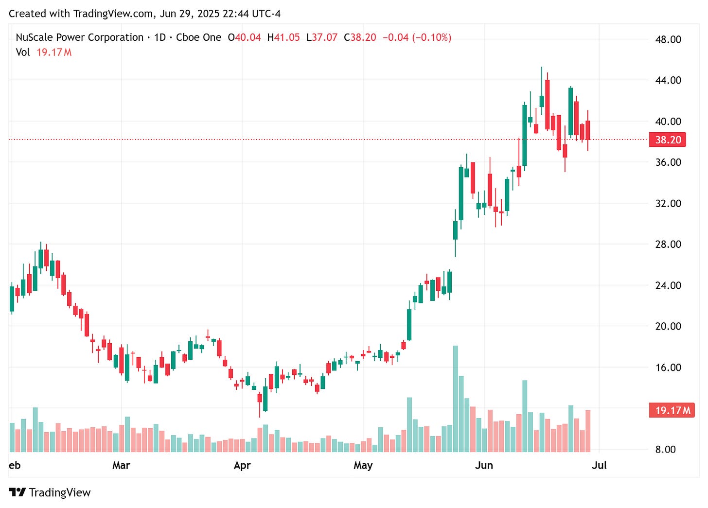 TradingView chart
