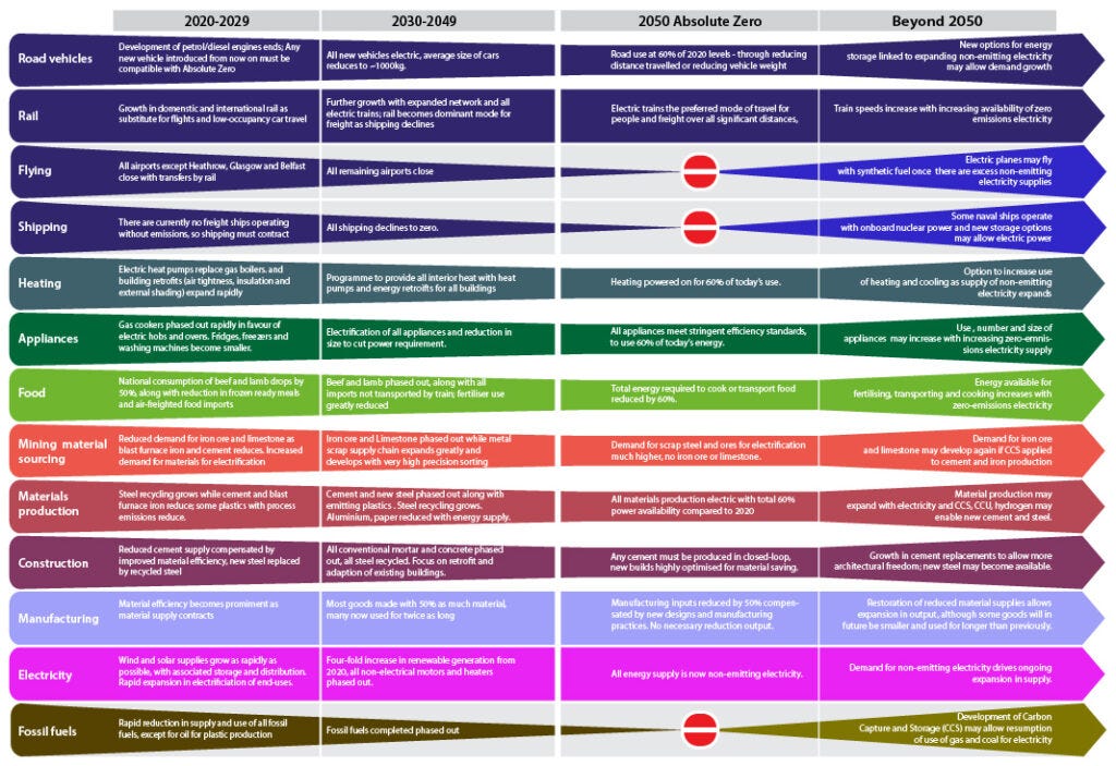 Figure 1 - UK FIRES Absolute Zero Eliminate Beef and Lamb by 2050