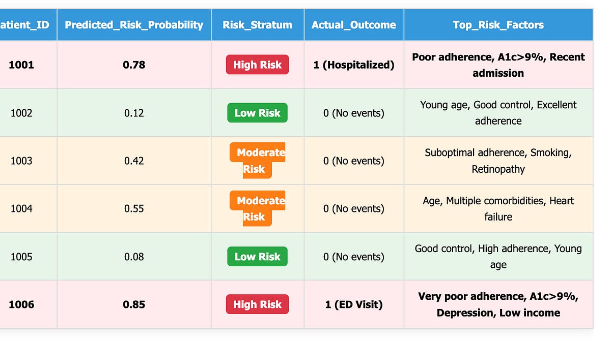 How to Actually Use AI for Risk Stratification in Healthcare