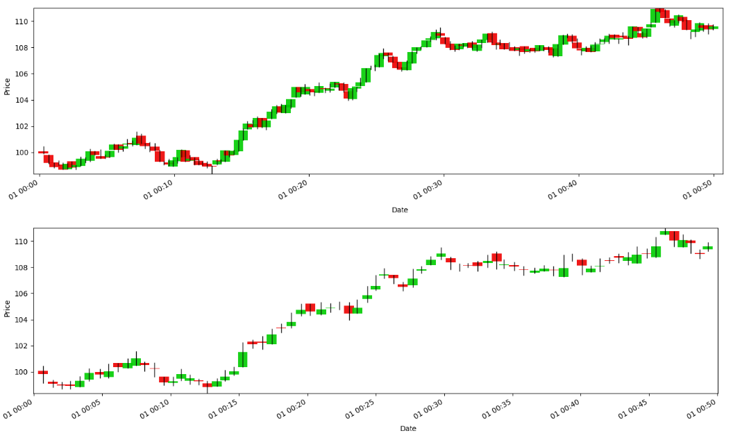 [WITH CODE] Data: Tick, Dollar and Volume bars