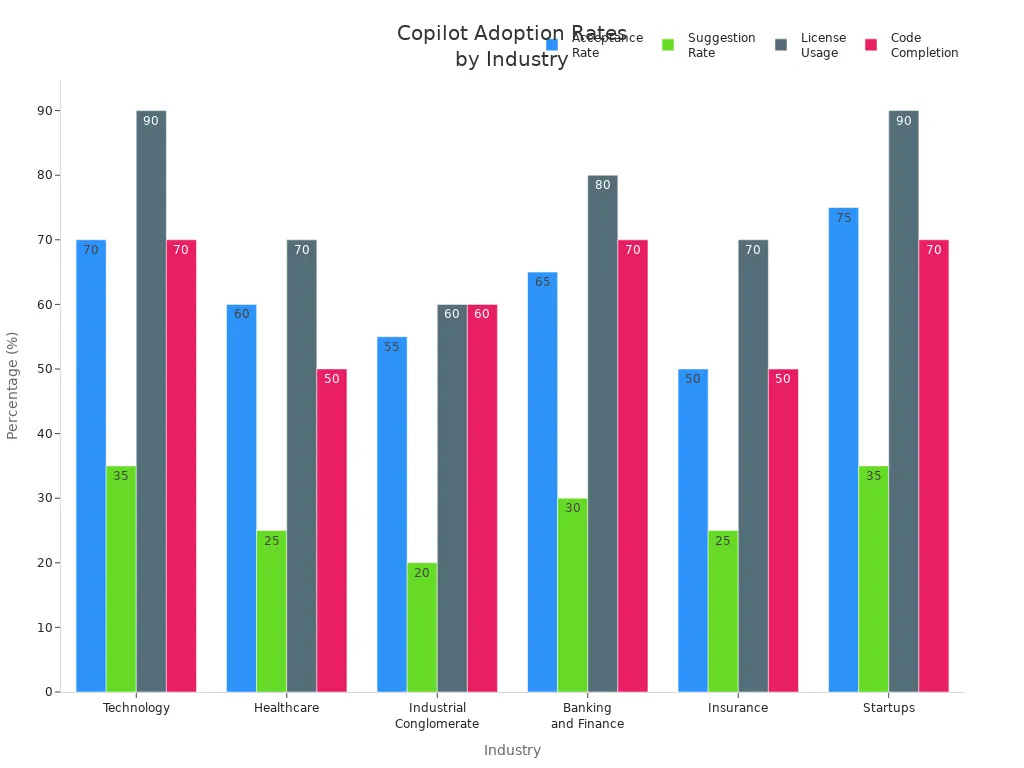 Bar chart comparing Copilot adoption metrics across industries