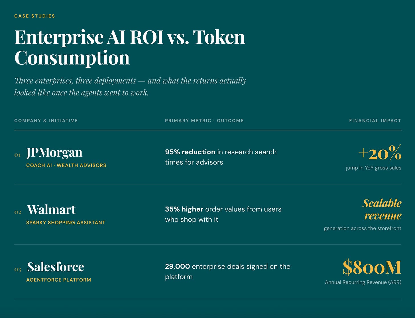 Comparison of AI ROI outcomes at JPMorgan (20% sales jump), Walmart (35% higher basket size), and Salesforce ($800M Agentforce ARR)