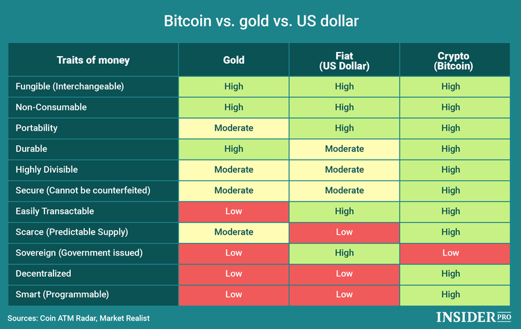 Chart of the Day: Bitcoin vs. Gold vs. US Dollar | Infographics | ihodl.com Chart of the Day: Bitcoin vs. Gold vs. US Dollar | Infographics | ihodl.com