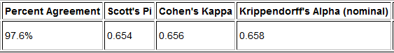 results for Krippendorfs alpha results for Krippendorfs alpha