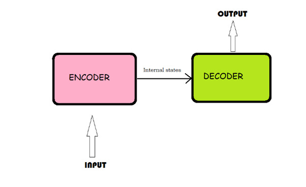 What is an Encoder/Decoder in Deep Learning? - Quora