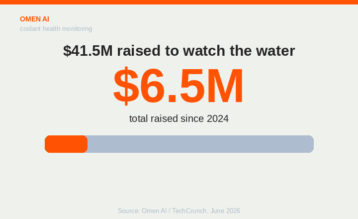 Omen AI has raised about $41.5M, including a $31M Series A in June 2026