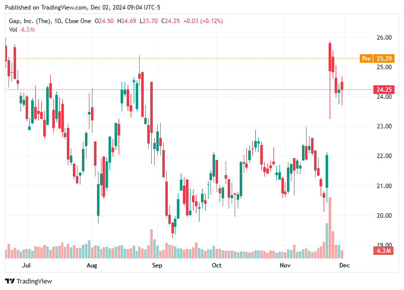 TradingView chart TradingView chart