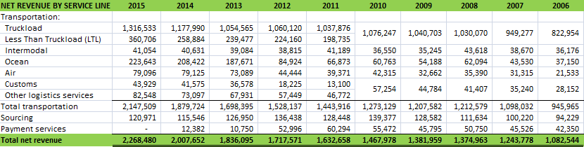 CH Robinson Net Revenue 2006-15 CH Robinson Net Revenue 2006-15