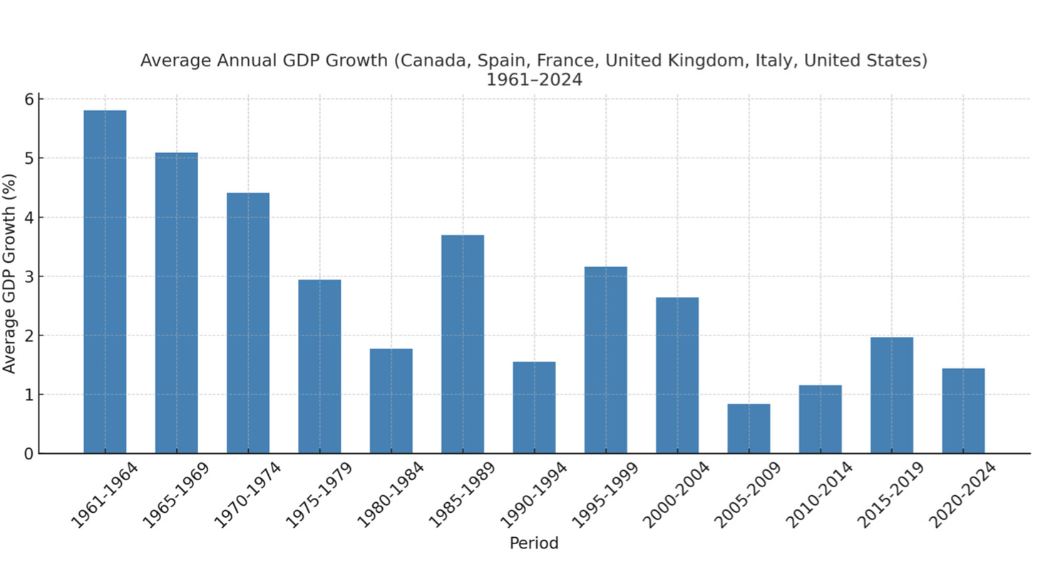 Growth since the 1960s
