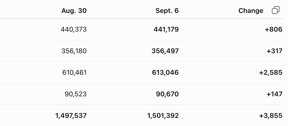 Dems gain over GOP in Clark County voter registration, continue 2026 trend
