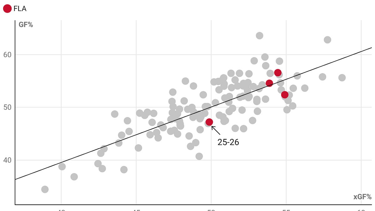 Previewing every NHL team with 1 chart: Florida Panthers