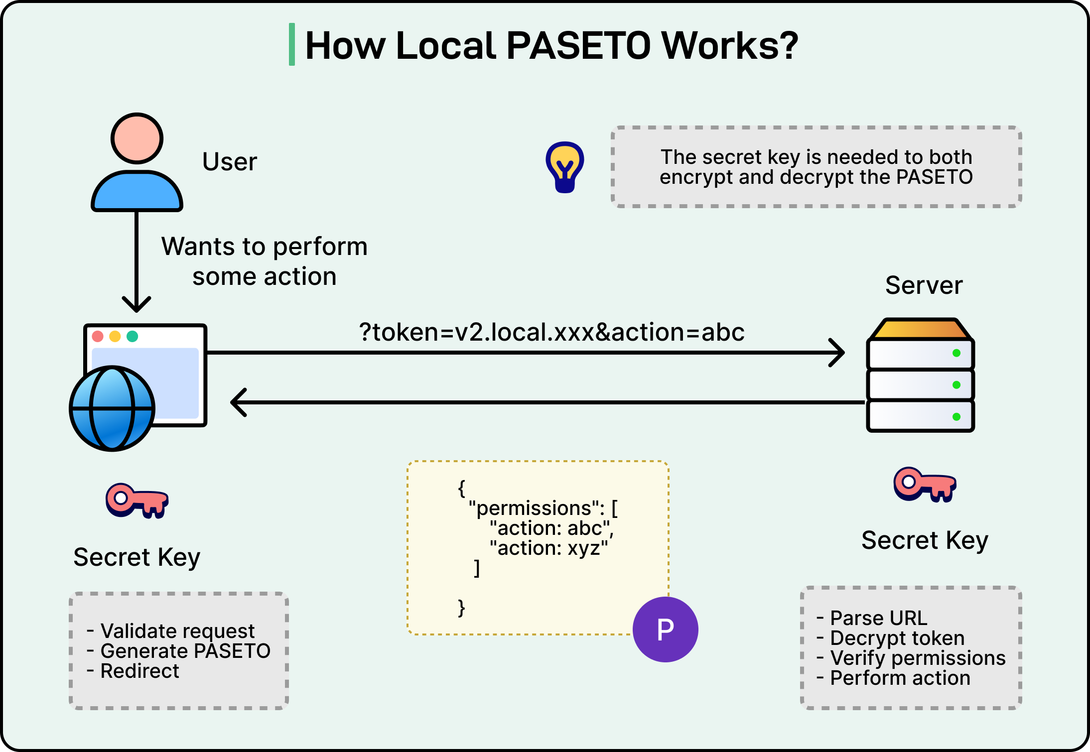 Top Authentication Techniques to Build Secure Applications