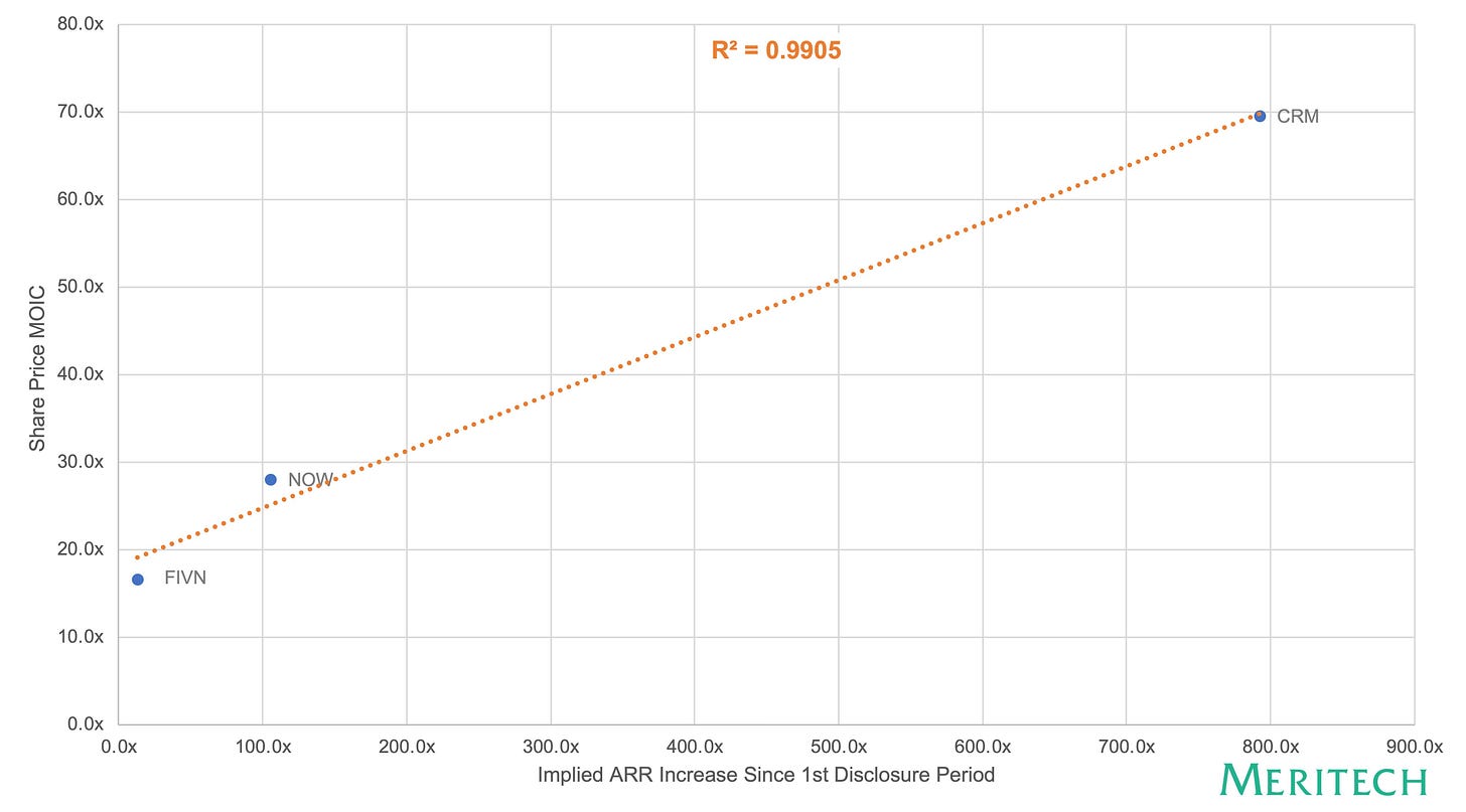 20-MOIC-v-Revenue-Increase-Since-Disclosure