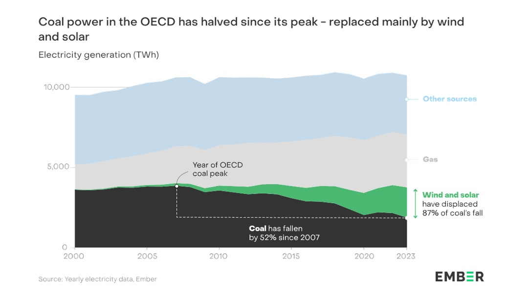 a chart showing that the increase in wind and solar electricity production has displaced 87% of the fall in coal electricity generation since coal's peak year of use in OECD countries in 2007.