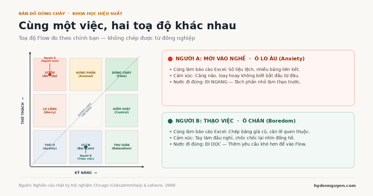 Hai người cùng làm bảng tính, mỗi người có trục kỹ năng và thử thách riêng, lấy mức thường ngày làm mốc.