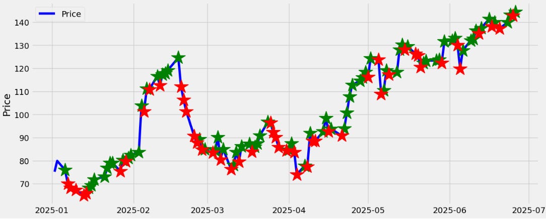 Elliot Wave buy and sell signals vs close price for PLTR Elliot Wave buy and sell signals vs close price for PLTR