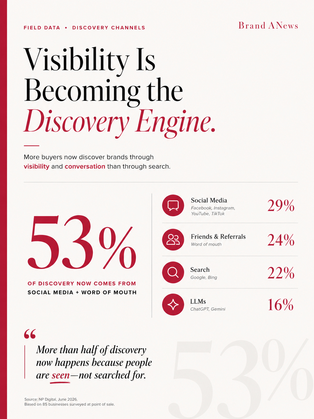 Where Buyers Now Discover Brands