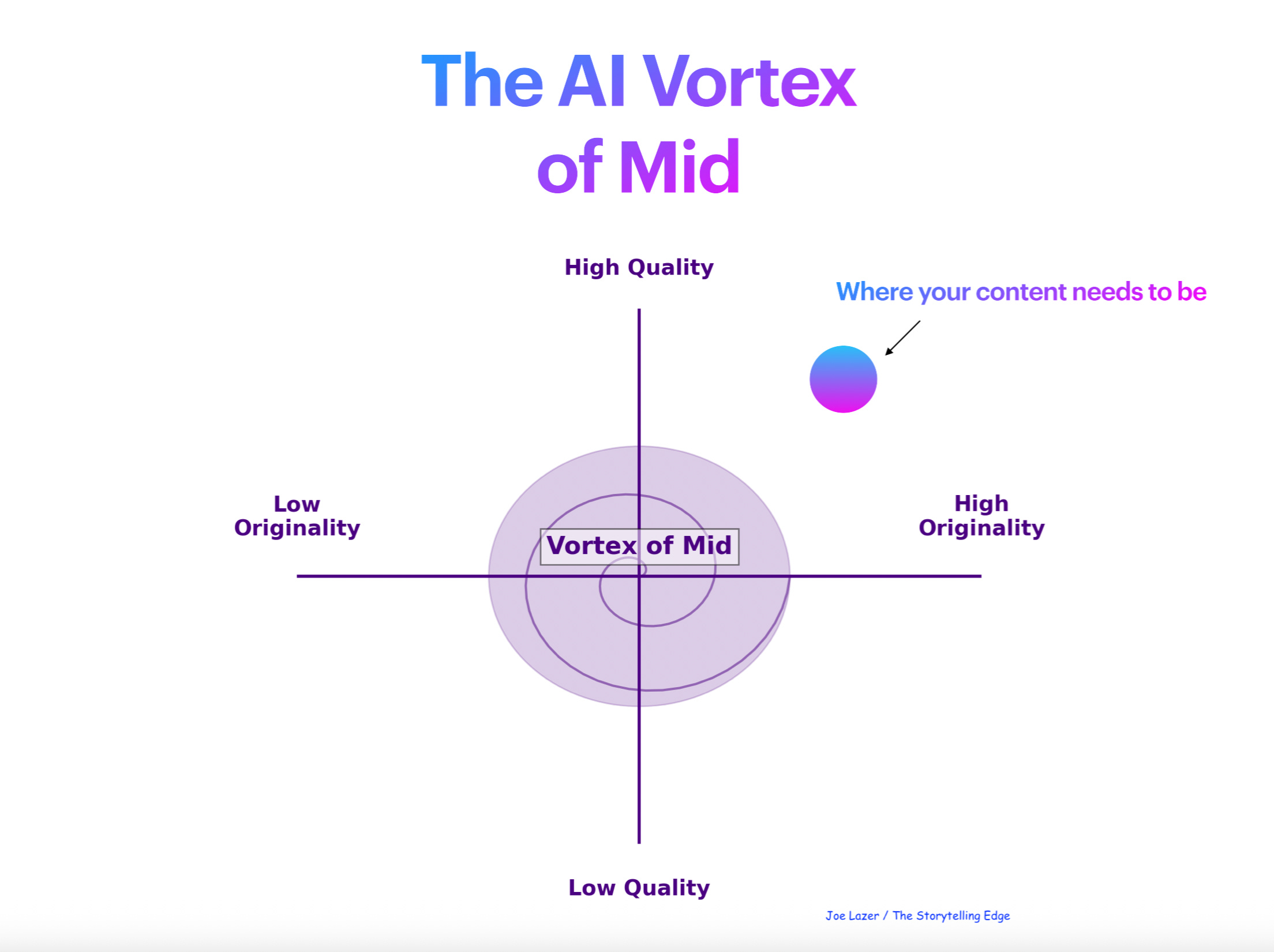 Beware the AI Vortex of Mid - by Joe Lazer (FKA Lazauskas)