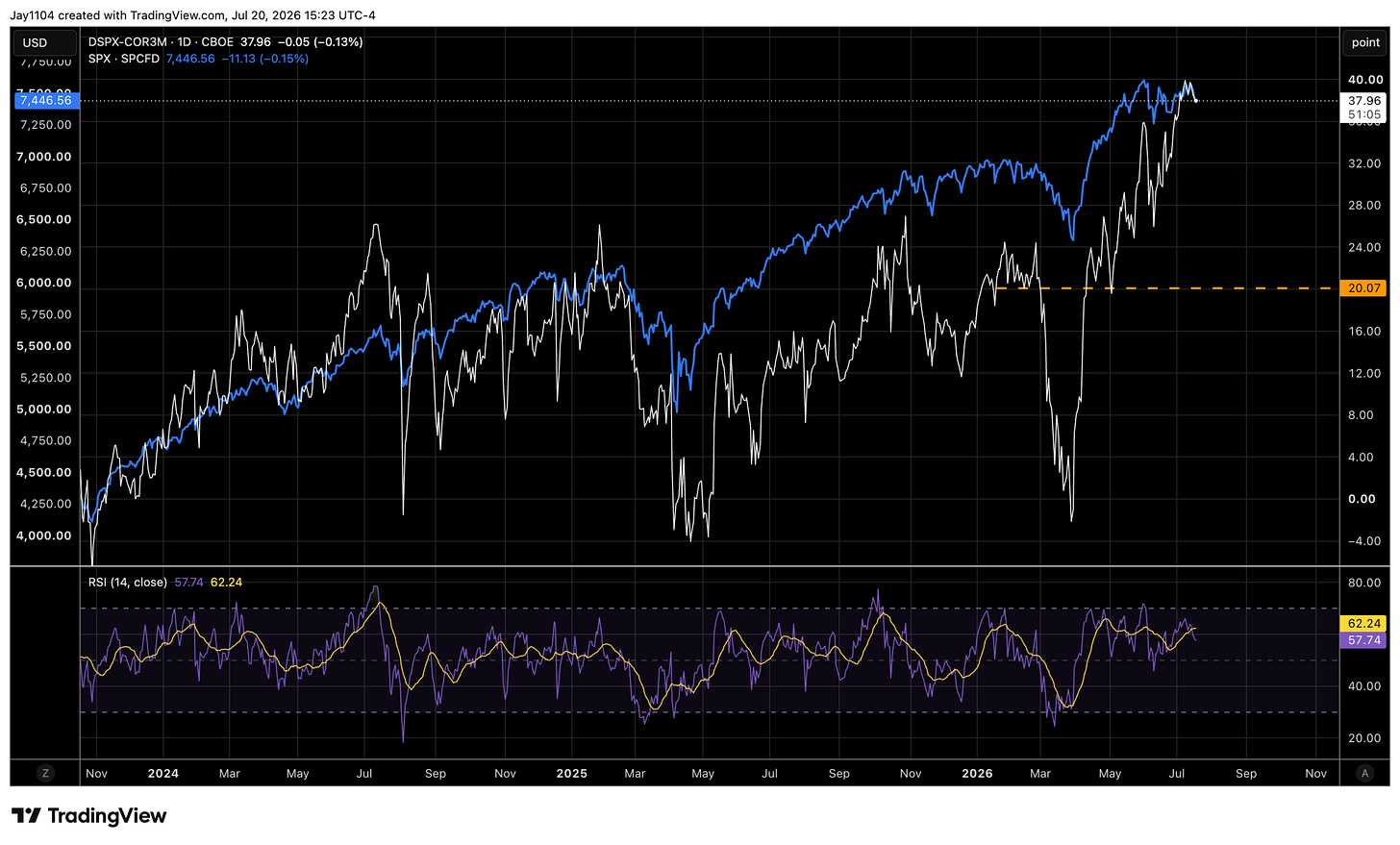TradingView chart comparing CBOE DSPX-COR3M (white) and S&P 500 (blue) from late 2023 to mid-2026, with RSI indicator below. SPX at 7,446.56; DSPX-COR3M at 37.96 TradingView chart comparing CBOE DSPX-COR3M (white) and S&P 500 (blue) from late 2023 to mid-2026, with RSI indicator below. SPX at 7,446.56; DSPX-COR3M at 37.96