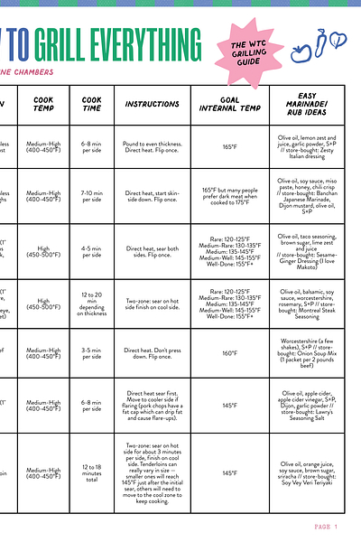 Grilling Cook Chart the ultimate grilling guide - by Caroline Chambers