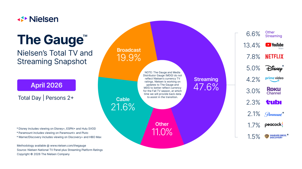 Nielsen Gauge April 2026