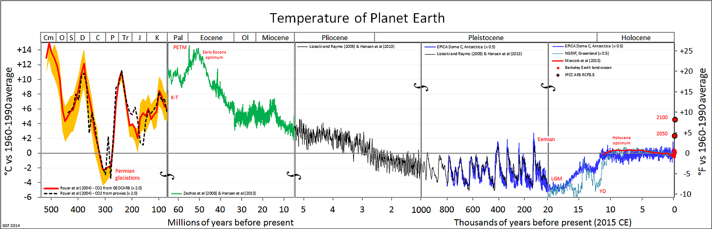Climate Change over Geologic Time | Organismal Biology