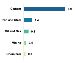 carbon dioxide emissions by revenue by industry carbon dioxide emissions by revenue by industry
