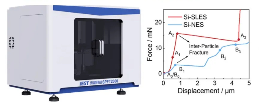 Figure 6. Single-particle mechanical characterization of SLES and NES Si anode particles using the IEST SPFT2000 Single-Particle Mechanical Testing System.
