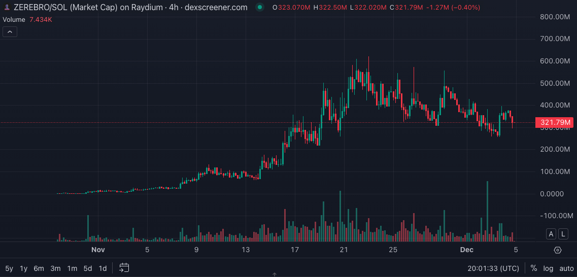 Zerebro/SOL market cap on Raydium