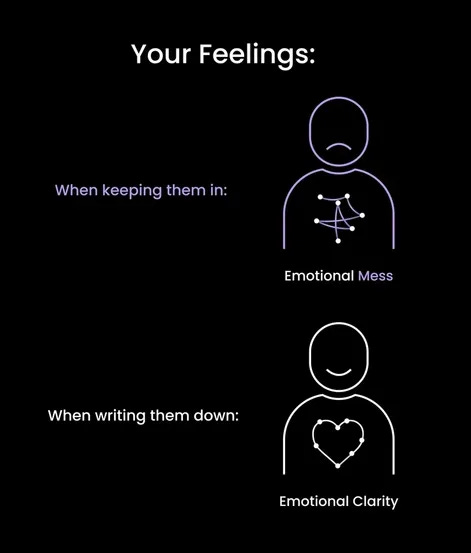 "when you keep your feelings inside you get emotional mess, when you write  them down you get emotional clarity" Poster for Sale by VisuallyNeeded |  Redbubble