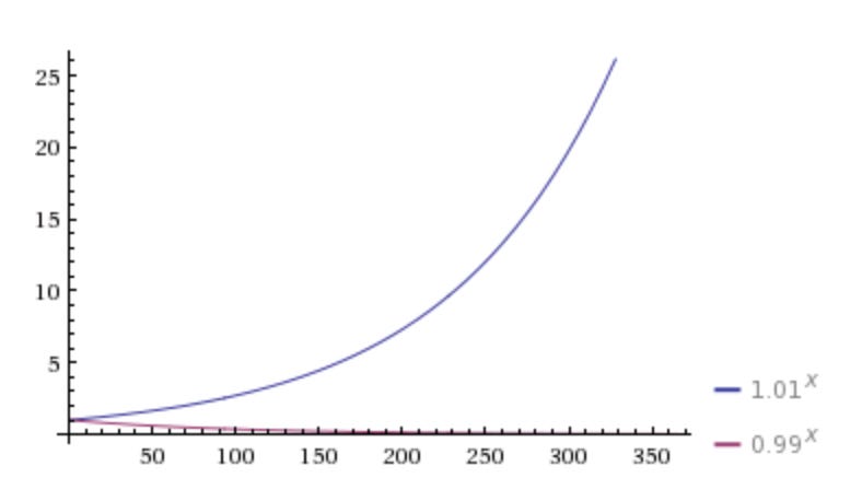 Compounding +/- one percent Compounding +/- one percent