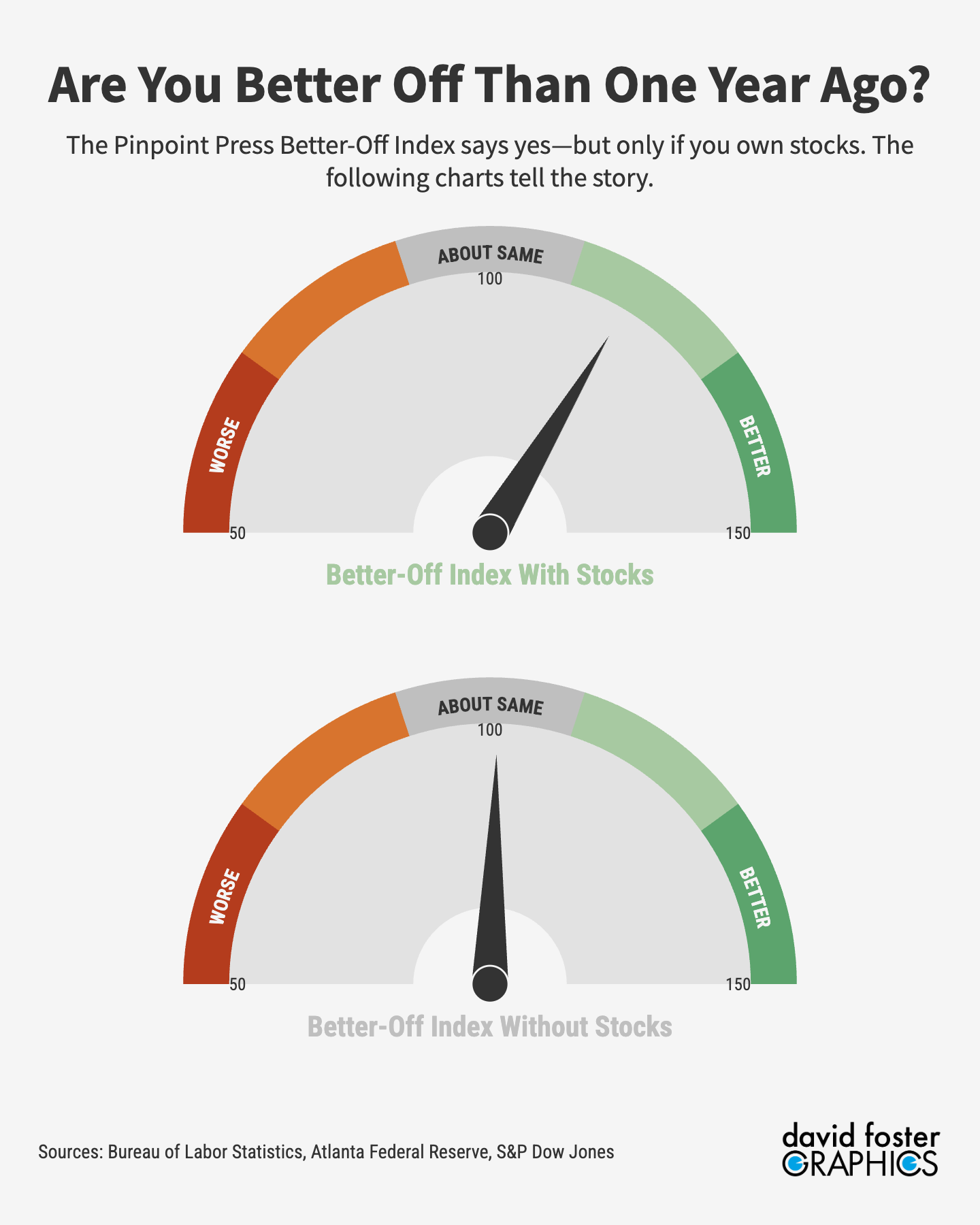 Two dashboard-style gauges showing the Better-Off Index score with stocks and without stocks. 