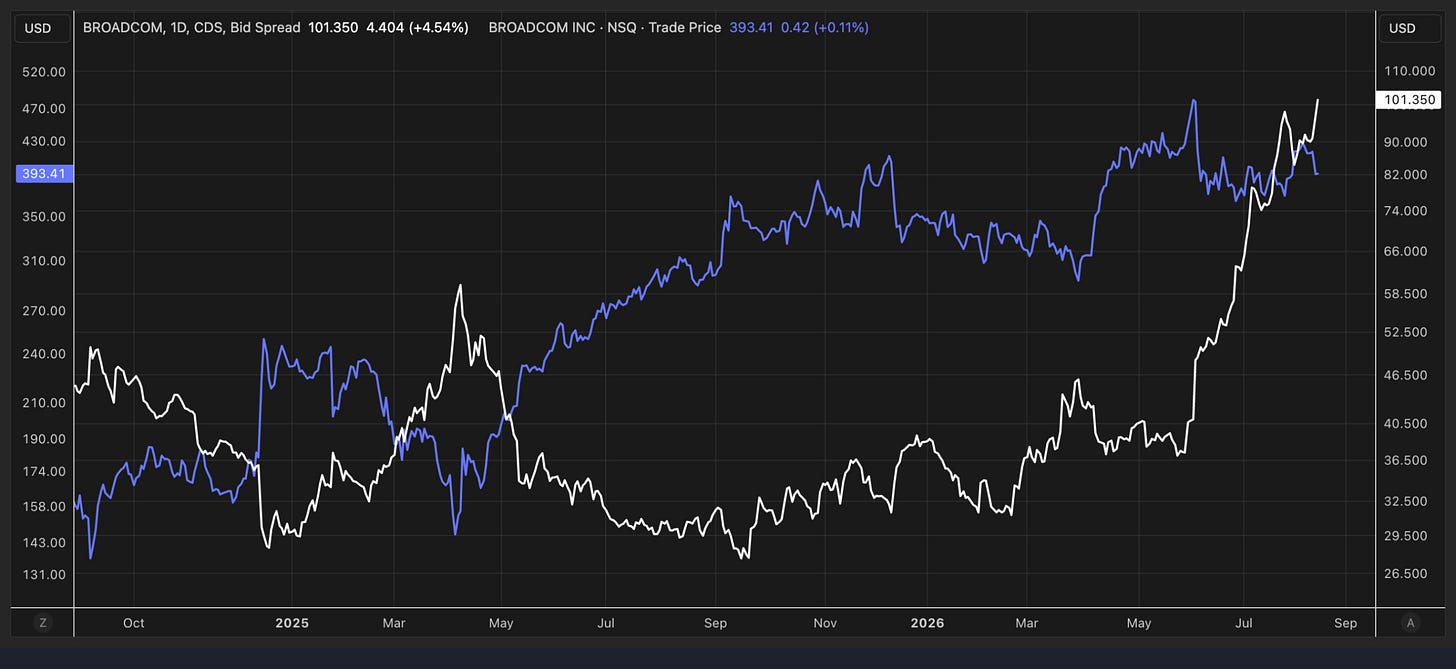 Chart showing Broadcom CDS bid spread at 101.350 and stock trade price at 393.41, both trending upward from late 2024 to mid-2026 Chart showing Broadcom CDS bid spread at 101.350 and stock trade price at 393.41, both trending upward from late 2024 to mid-2026