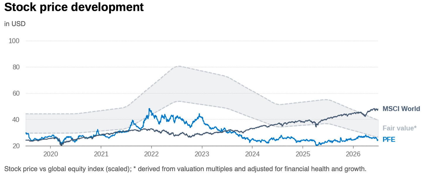 Chart comparing Pfizer's share price with the estimated Financial X-Ray fair value band, illustrating how market price and estimated intrinsic value have evolved over time. Chart comparing Pfizer's share price with the estimated Financial X-Ray fair value band, illustrating how market price and estimated intrinsic value have evolved over time.