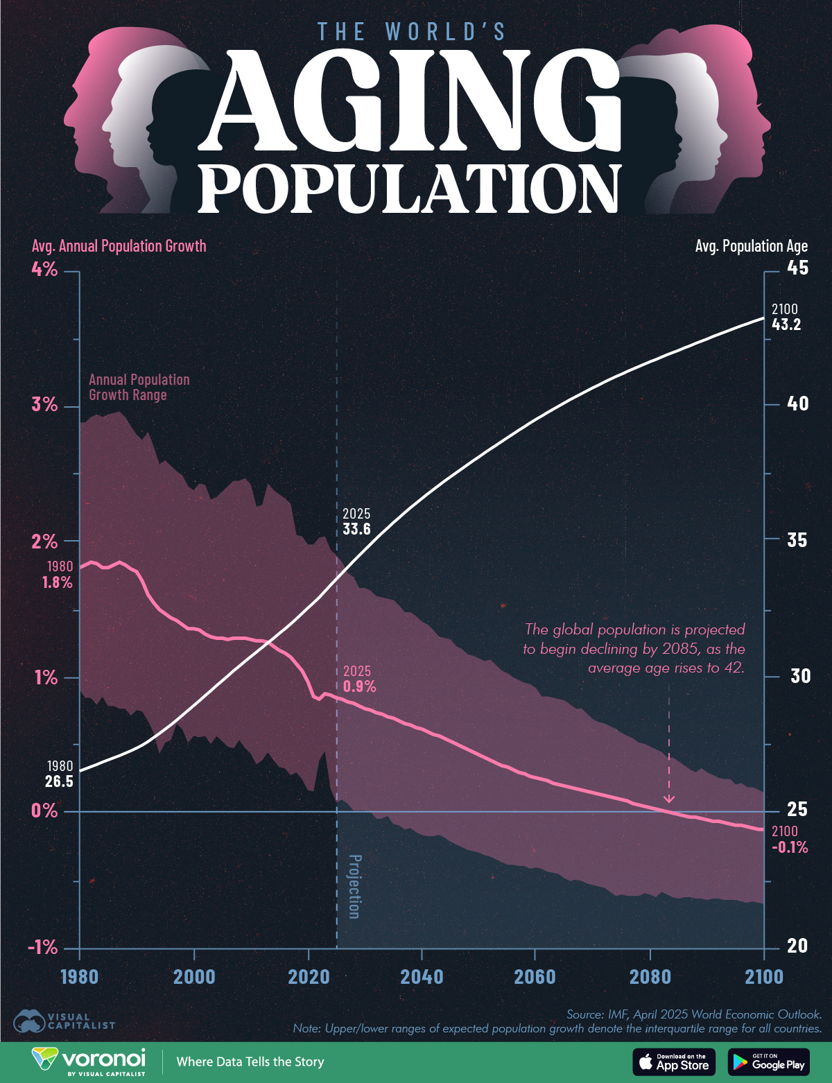 This infographic shows how the world's population is aging and population growth is slowing globally, from 1980 to 2100.