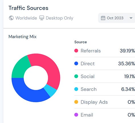 spellar.ai website traffic Oct 2023