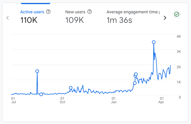 AI Maker Google Analytics Traffic Trends Last 12 Months