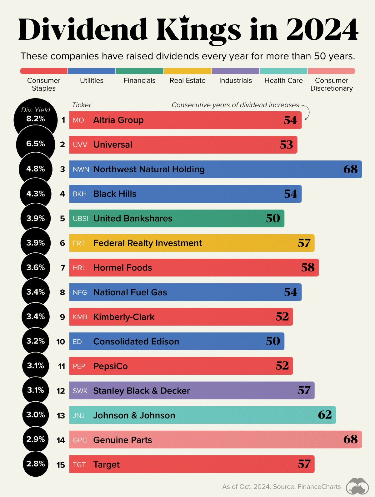 In this graphic, we showcase the top 15 'Dividend Kings' in 2024, In this graphic, we showcase the top 15 'Dividend Kings' in 2024,