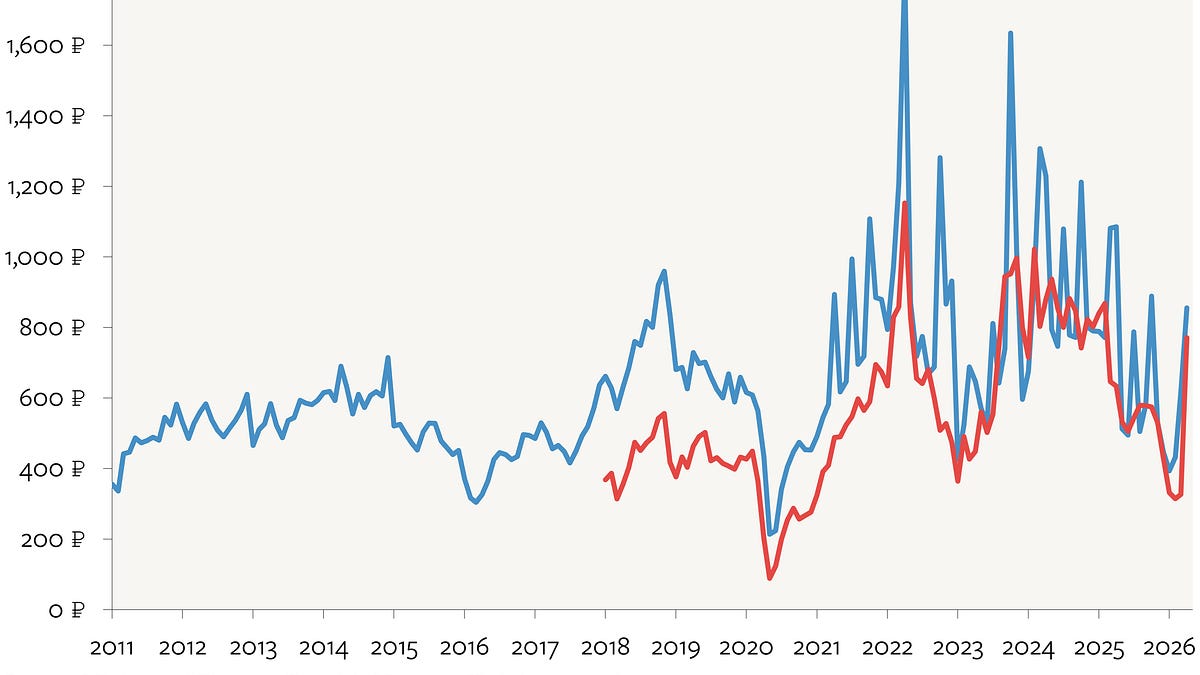 Russia's Underwhelming Oil Revenue Windfall