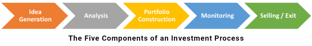 Five Components of an Investment Process Five Components of an Investment Process