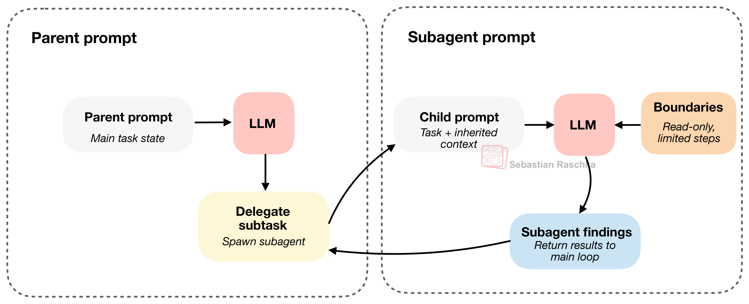 Reasoning LLMs and Coding Agents