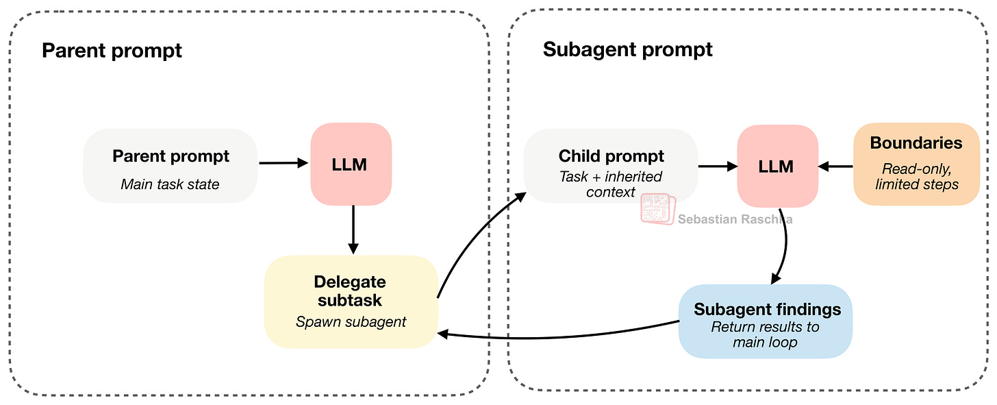 Components of A Coding Agent - by Sebastian Raschka, PhD