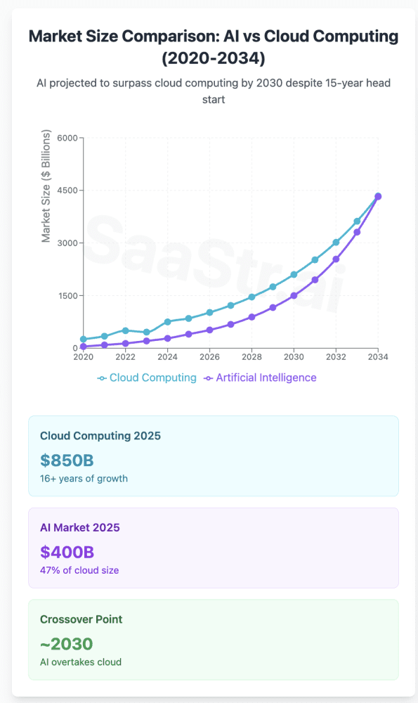 Why AI Will Surpass Cloud Computing’s Market Size by 2030 (Despite Starting 15 Years Later)