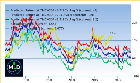 The Modified Predicted and the Actual Stock Market Returns