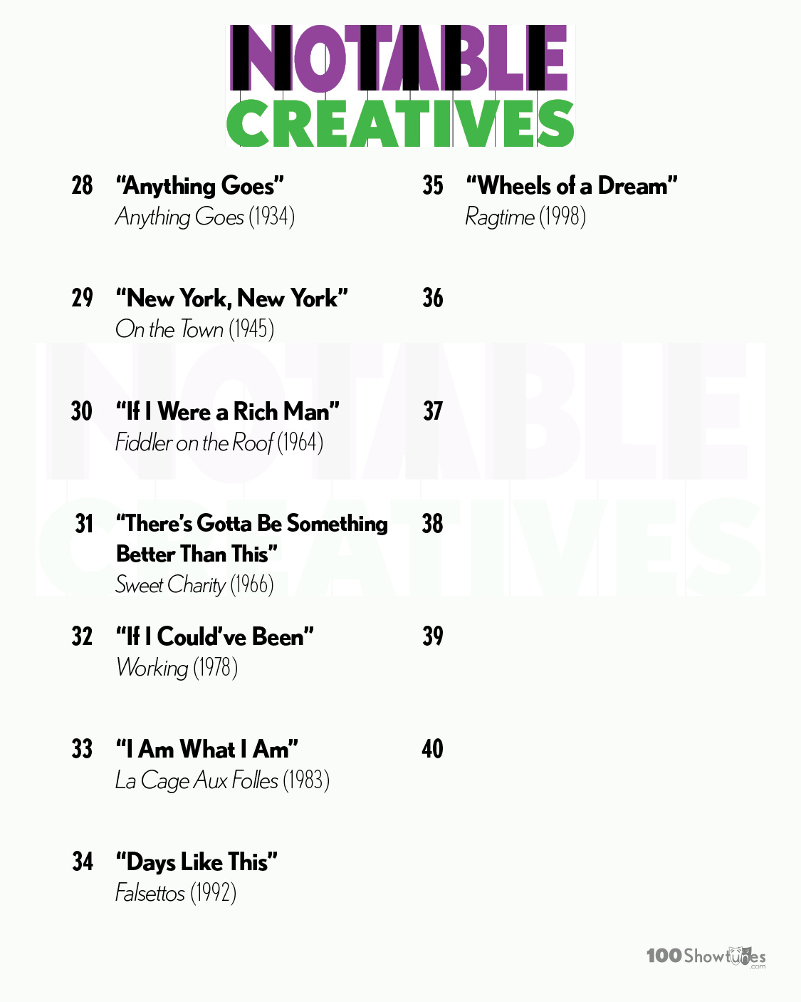 NOTABLE CREATIVES: 28. “Anything Goes,” Anything Goes (1934); 29 “New York, New York,” On the Town (1945); 30. “If I Were a Rich Man,” Fiddler on the Roof (1964); 31. “There’s Gotta Be Something Better Than This,” Sweet Charity (1966); 32. “If I Could’ve Been,” Working (1978); 33. “I Am What I Am,” La Cage Aux Folles (1983); 34. “Days Like This,” Falsettos (1992); 35 “Wheels of a Dream” Ragtime (1998)