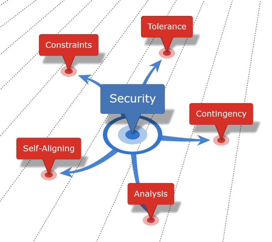Mind map depicting security and mechanical design Mind map depicting security and mechanical design
