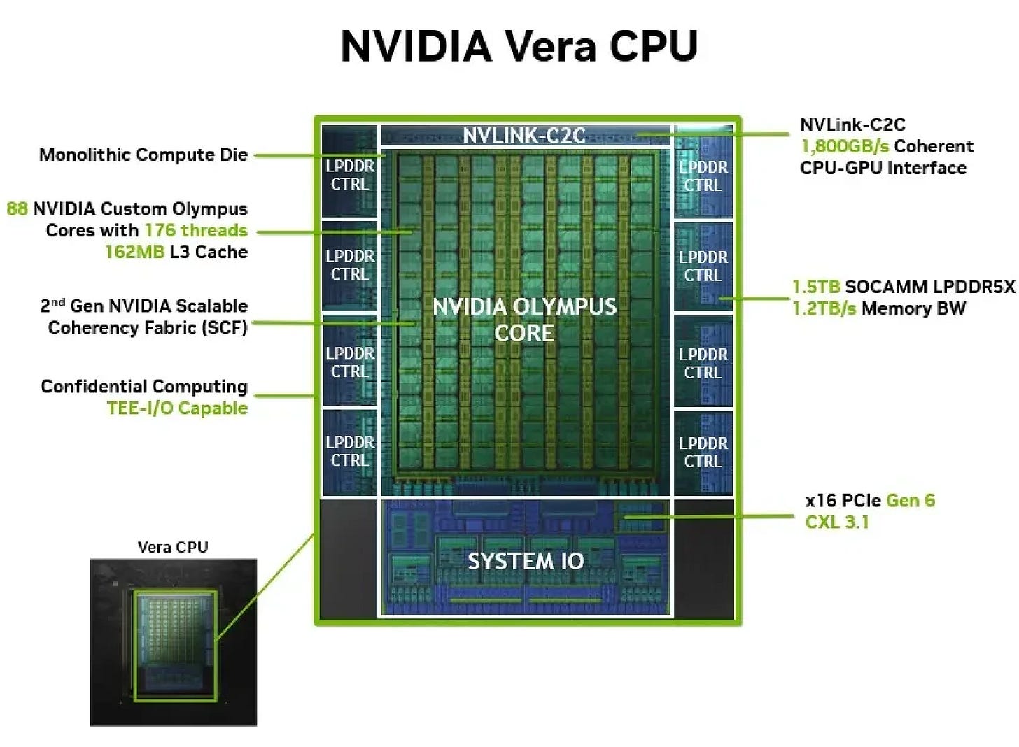 Architecture diagram of the NVIDIA Vera CPU featuring 88 Olympus cores with 176 threads, NVLink-C2C at 1,800GB/s, and 1.5TB LPDDR5X memory with 1.2TB/s bandwidth. Architecture diagram of the NVIDIA Vera CPU featuring 88 Olympus cores with 176 threads, NVLink-C2C at 1,800GB/s, and 1.5TB LPDDR5X memory with 1.2TB/s bandwidth.