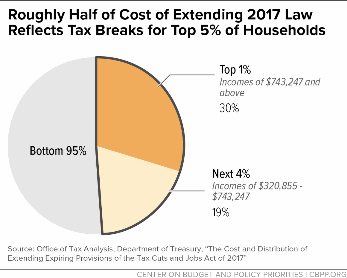 Roughly Half of Cost of Extending 2017 Law Reflects Tax Breaks for Top 5% of Households